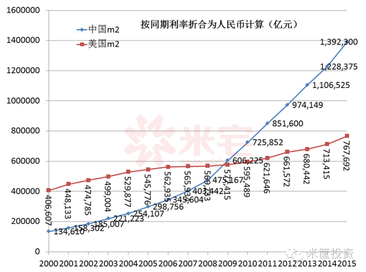 中国与美国m2变化↓↓↓