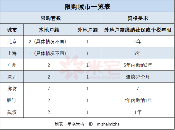 31政策很忙 | 武汉限贷限购,厦门限贷!二线城市楼市