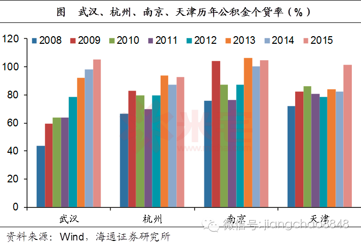 一二線城市公積金貸款供給已達(dá)極限