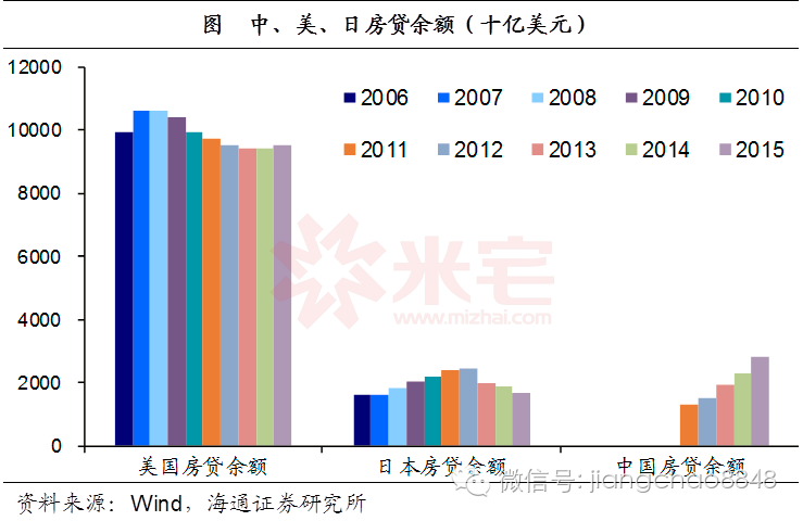 國(guó)房貸余額已近日本兩倍