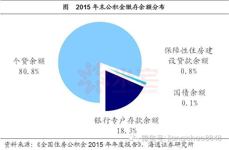 公積金分布