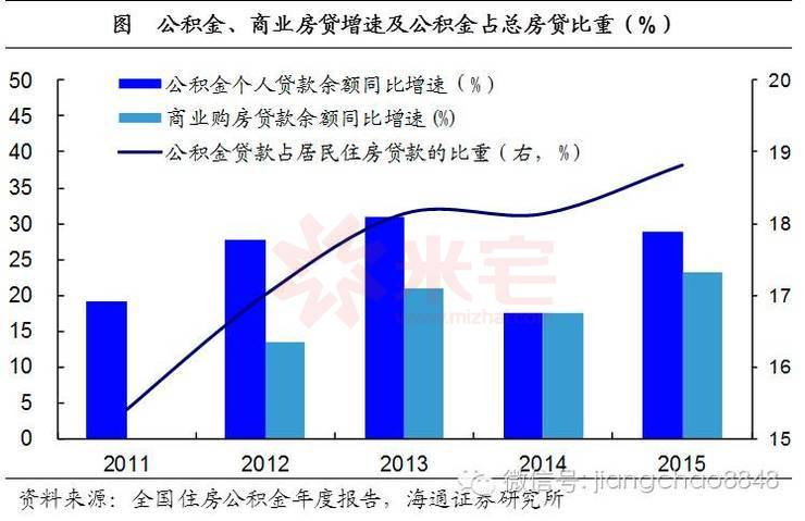 公積金和商業(yè)貸款占比
