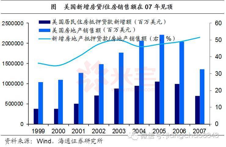 美國(guó)新增房貸銷(xiāo)售比