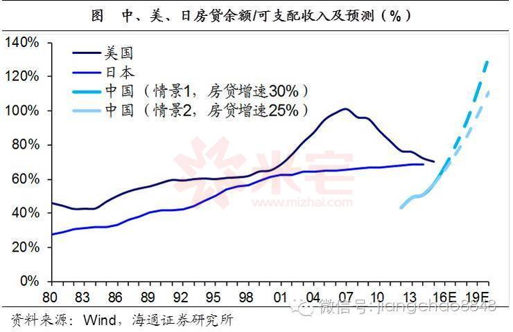 中國(guó)居民房貸收入比已和美日基本持平