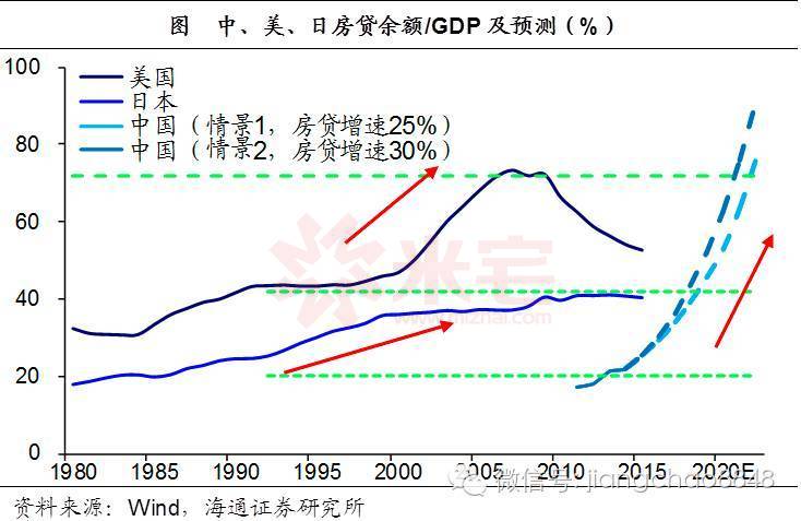 中國(guó)房貸余額/GDP超日趕美