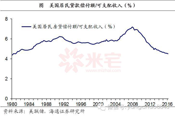 美國(guó)居民房貸償付