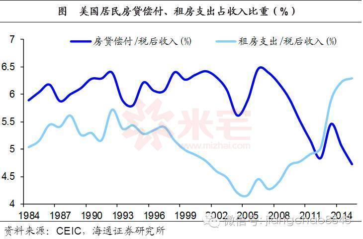 美國(guó)房貸支出