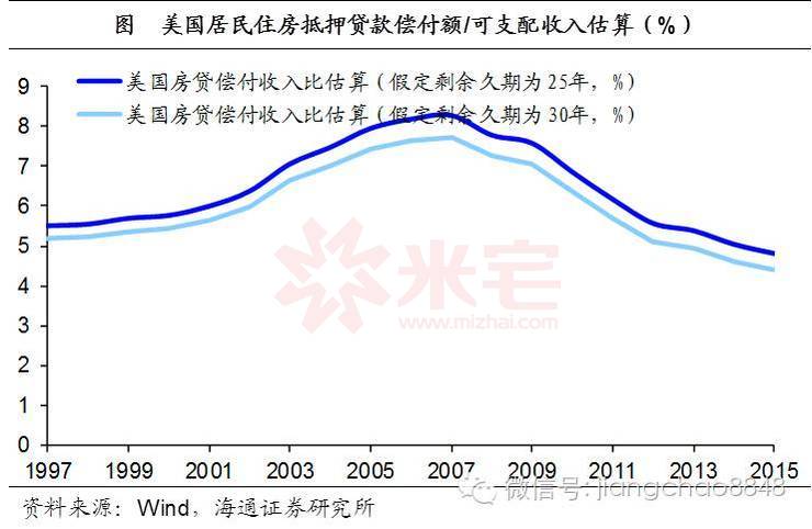 美國(guó)居民房貸償付收入比