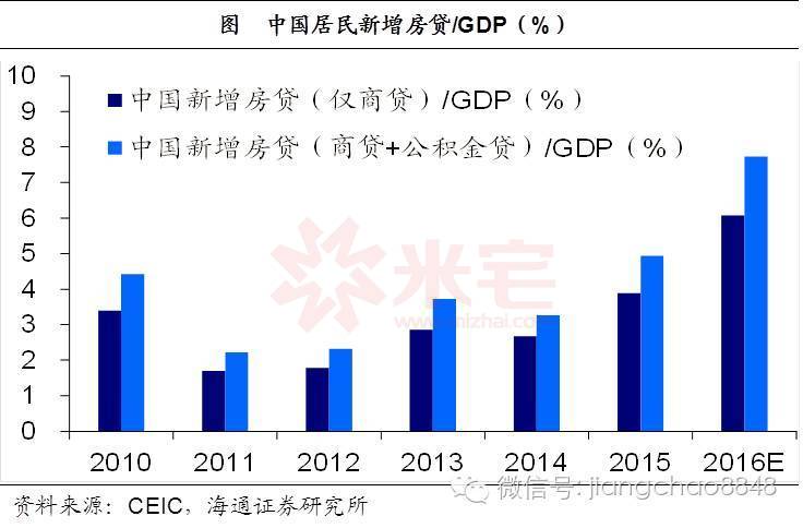新增房貸占GDP比重大
