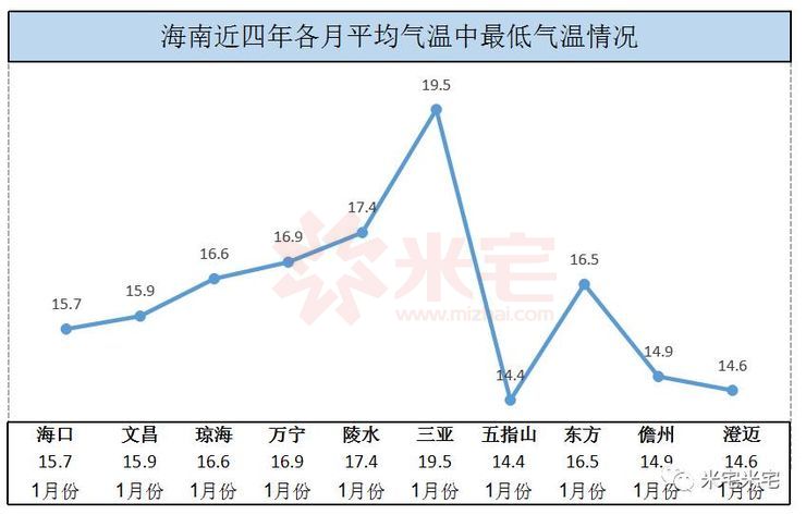 3万条海南气温大数据告诉你,最热不是三亚!最冷不是海口!