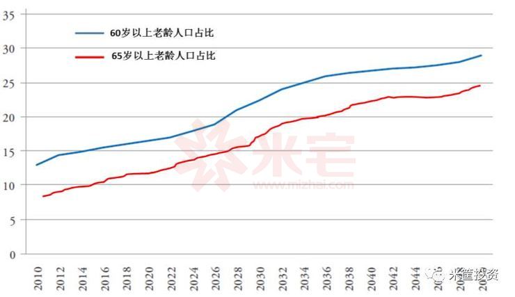 渐行渐远的人口红利,何处安放我们的老年?