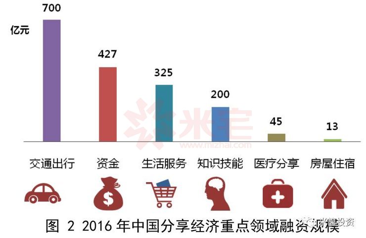 2016年中國分享經(jīng)濟(jì)重點(diǎn)領(lǐng)域融資規(guī)模