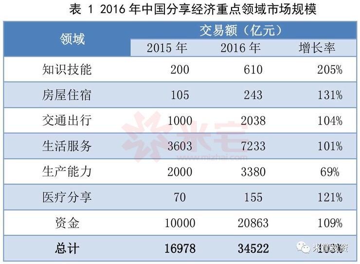 2016中國分享經(jīng)濟(jì)重點(diǎn)領(lǐng)域市場規(guī)模