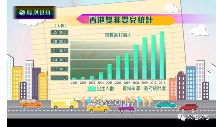 香港十年間雙非嬰兒數(shù)據(jù)