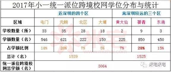 2017年小一統(tǒng)一派位跨境校網(wǎng)學(xué)位分布與統(tǒng)計(jì)
