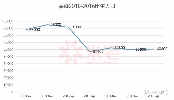 香港出生人口變化