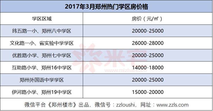 醒醒给郑州还在追涨争抢高价学区房的人拍个板砖