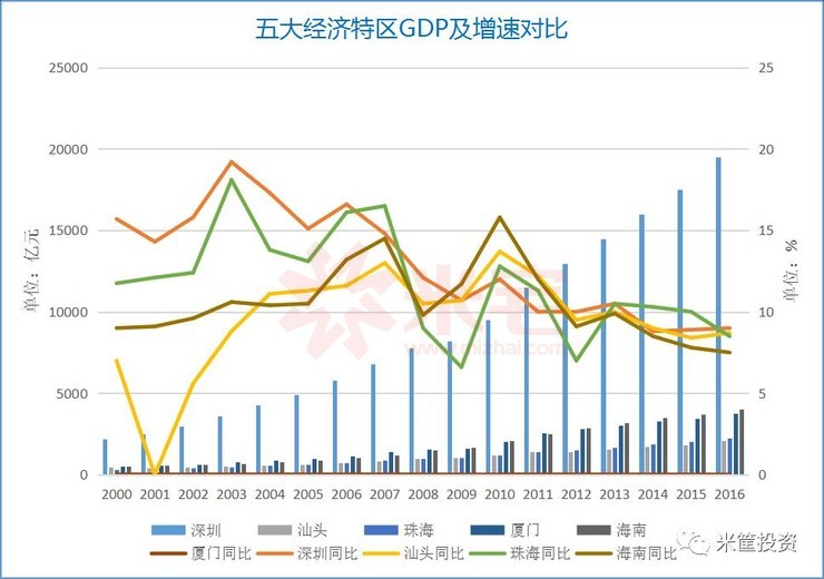 五大经济特区GDP及增速对比