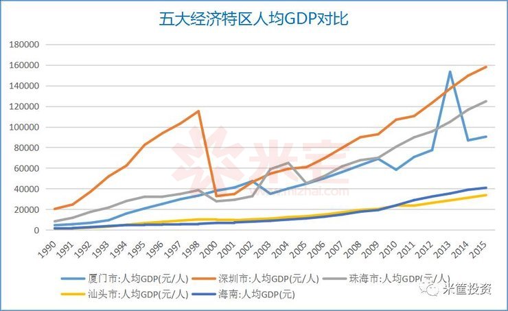 五大经济特区人均GDP对比