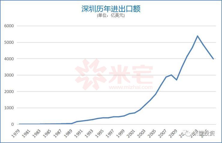 深圳历年进出口额