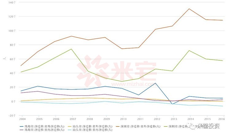 深圳珠海汕头净迁移人口