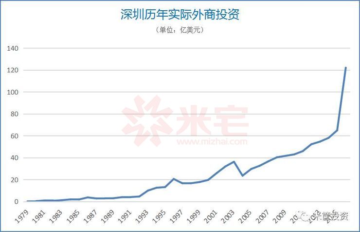 深圳历年实际外商投资