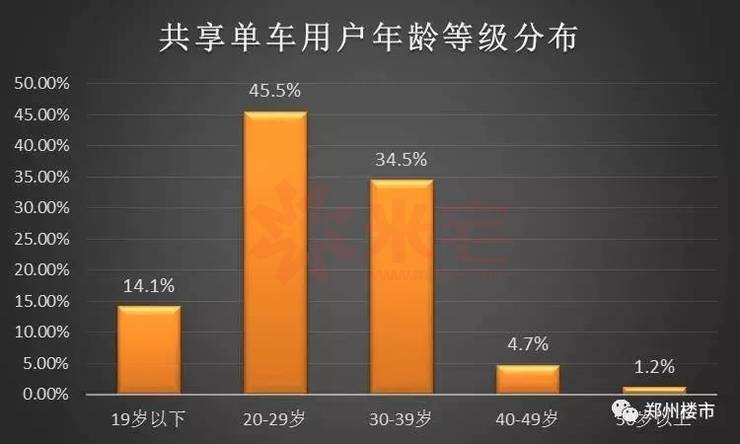 有300万电动车的郑州,网红共享单车能火多久?