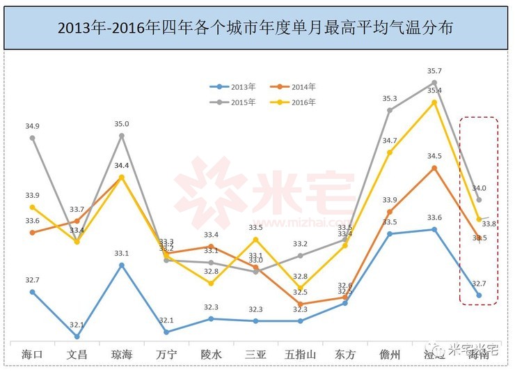 3万条海南气温大数据告诉你最热不是三亚最冷不是海口哪儿最不宜居