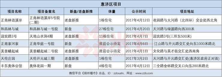 惠濟區(qū)項目