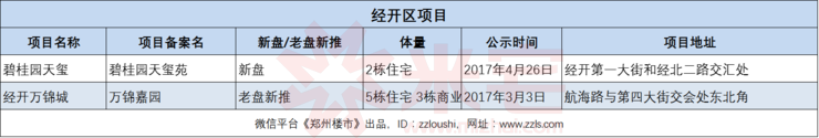 經(jīng)開區(qū)項目