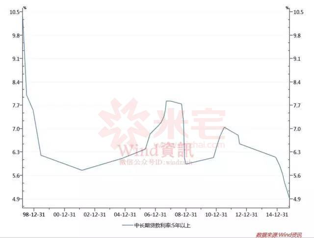 中長(zhǎng)期貸款利率：5年以上