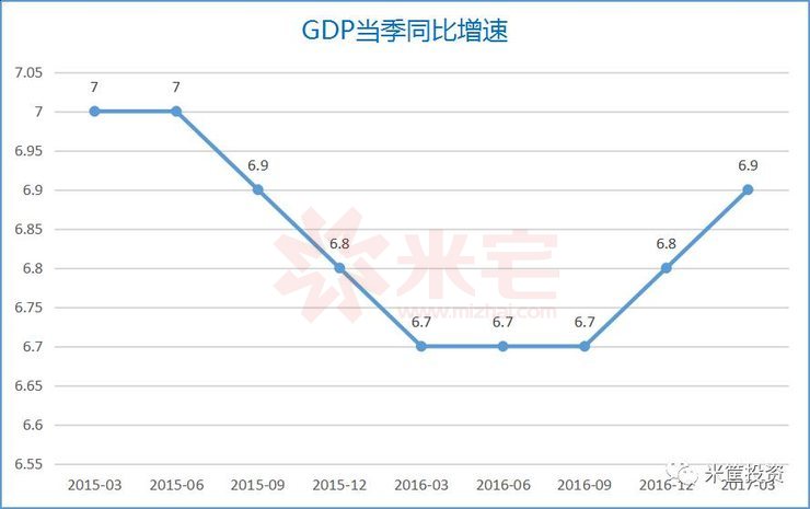 中國(guó)GDP季度增速 中國(guó)GDP季度增速