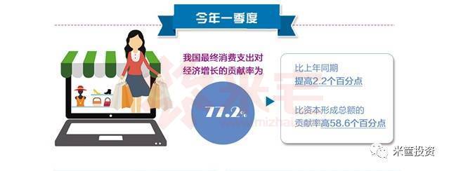 今年一季度我國(guó)最終消費(fèi)支出對(duì)經(jīng)濟(jì)增長(zhǎng)的貢獻(xiàn)率 今年一季度我國(guó)最終消費(fèi)支出對(duì)經(jīng)濟(jì)增長(zhǎng)的貢獻(xiàn)率