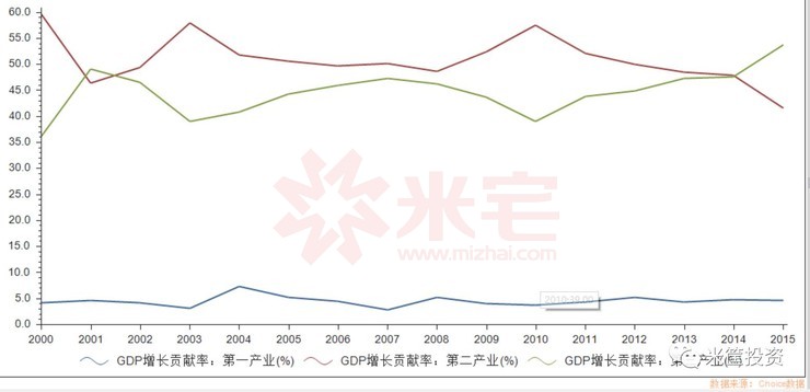 第一二三產(chǎn)業(yè)貢獻(xiàn)率 第一二三產(chǎn)業(yè)貢獻(xiàn)率