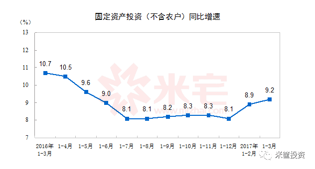 全國(guó)固定資產(chǎn)投資增速 全國(guó)固定資產(chǎn)投資增速
