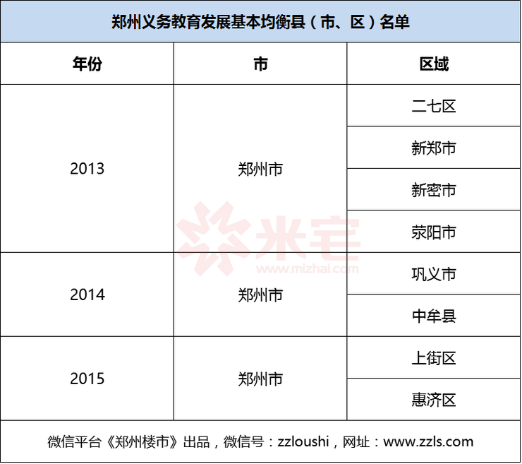 鄭州義務(wù)教育發(fā)展基本均衡區(qū)域名單