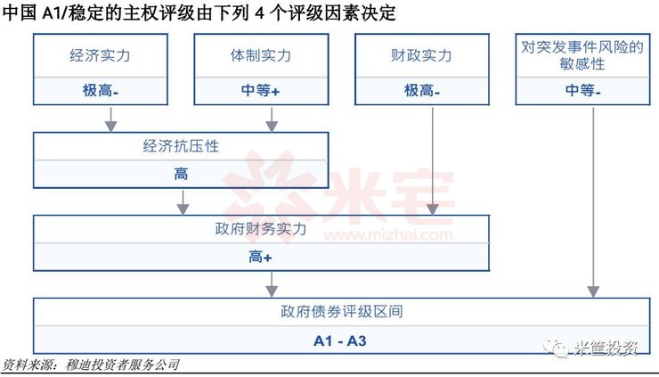 中國(guó)A1/穩(wěn)定的主權(quán)評(píng)級(jí)由下列4個(gè)評(píng)級(jí)因素決定