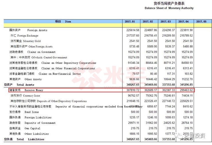 貨幣當(dāng)局資產(chǎn)負(fù)債表