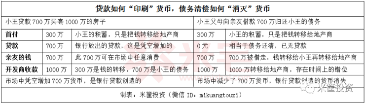 貸款如何“印刷”貨幣，債務(wù)清償如何“消滅”貨幣