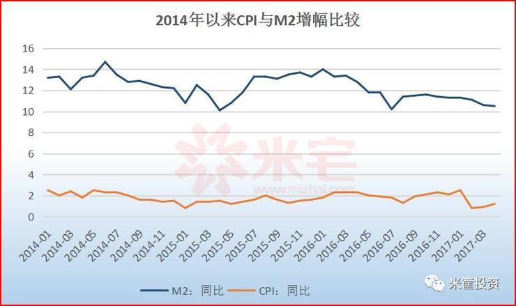 2014年以來CPI與M2增幅比較