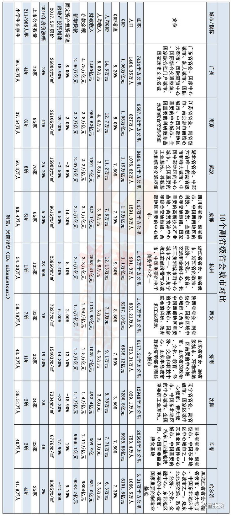 10個(gè)副省級省會城市對比