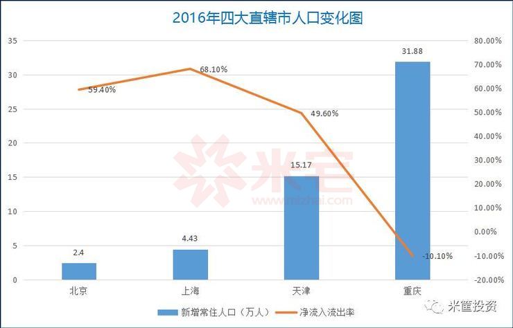 2016年四大直轄市人口變化圖