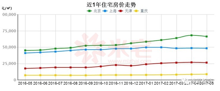 四大直轄市房價(jià)走勢