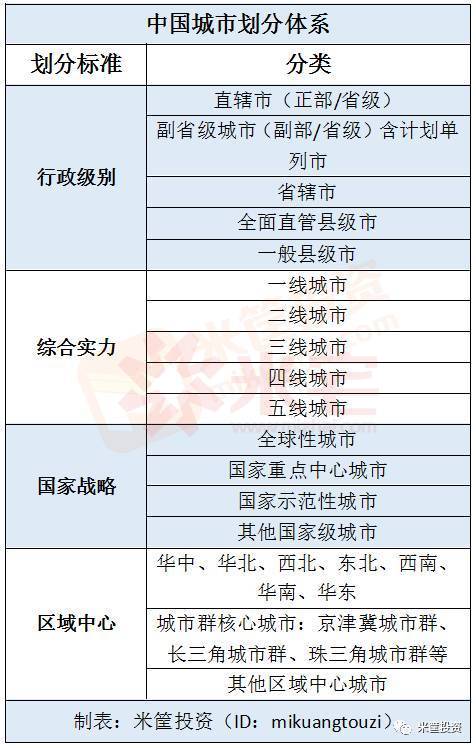 中國城市劃分體系