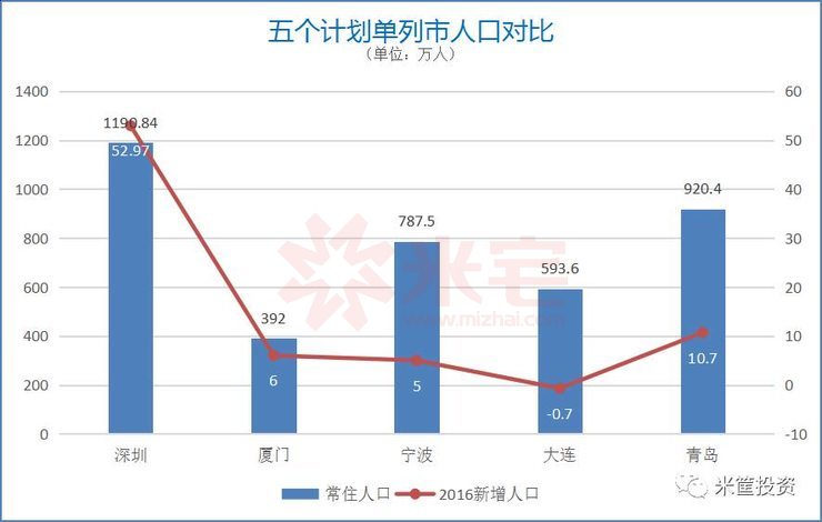 5個(gè)計(jì)劃單列市人口對比