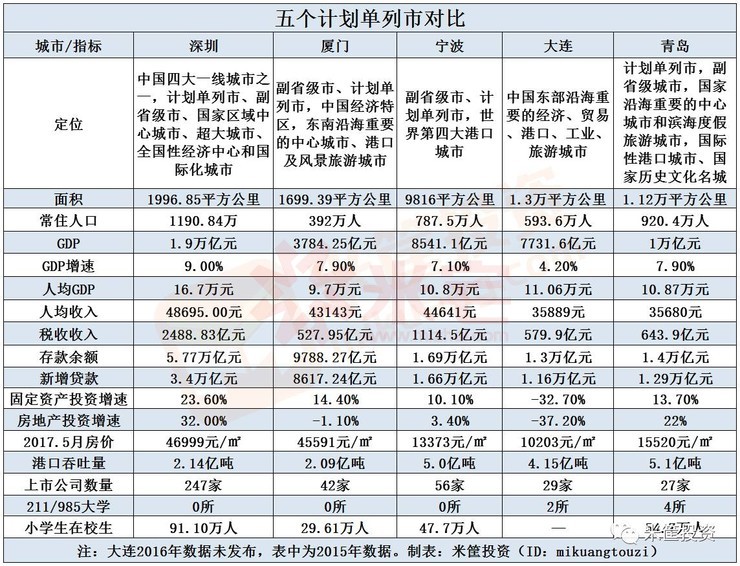 五個(gè)計(jì)劃單列市對比