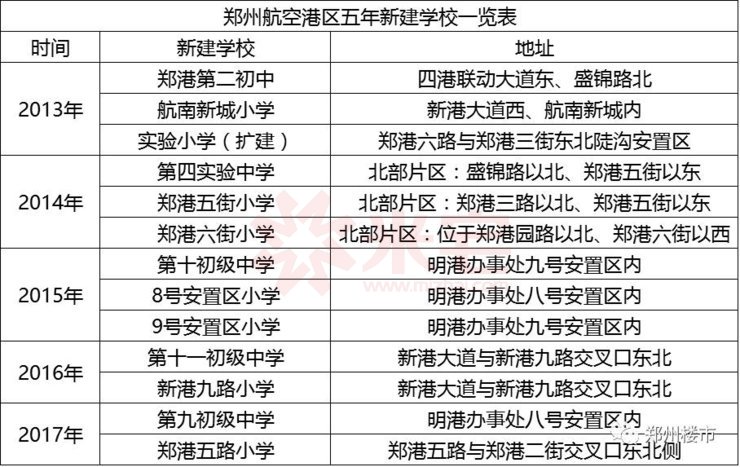 鄭州航空港5年新建學校