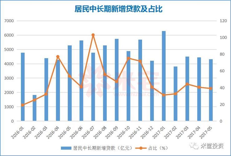 居民中長期新增貸款及占比