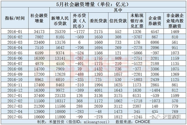 5月社會融資增量