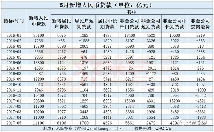 5月新增人民幣貸款